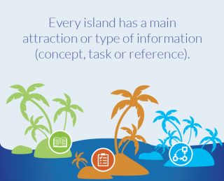 Every island has a main attraction or type of information (concept, task or reference).