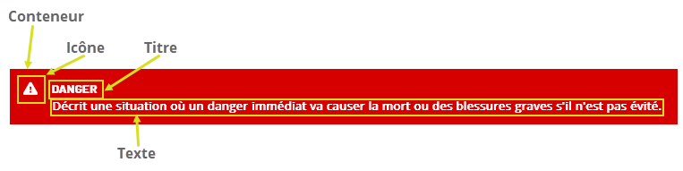 Une boîte Danger. Le conteneur, l'icône, le titre et le texte sont souligné en vert et identifiés par une étiquette.