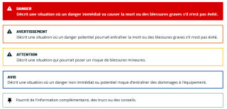 Une capture d'écran de cinq boîtes de contenu rectangulaires. De haut en bas, elles sont : Danger, avec un arrière-plan rouge et du texte blanc en gras. On peut y lire, « Décrit une situation où un danger immédiat va causer la mort ou des blessures graves s'il n'est pas évité. » Avertissement, avec un contour orange. On peut y lire, « Décrit une situation où un danger potentiel pourrait entraîner la mort ou des blessures graves s'il n'est pas évité. » Attention, avec un contour jaune. On peut y lire, « Décrit une situation qui pourrait poser un risque de blessures mineures. » Avis, avec un contour bleu. On peut y lire, « Décrit une situation où un danger non immédiat ou potentiel risque d'entraîner des dommages à l'équipement. » Note, avec un fin contour vert. On peut y lire, « Fournit de l'information complémentaire, des trucs ou des conseils. »